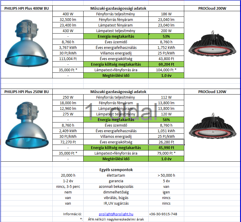 Philips 400W - ProCloud 200W összehasonlítás